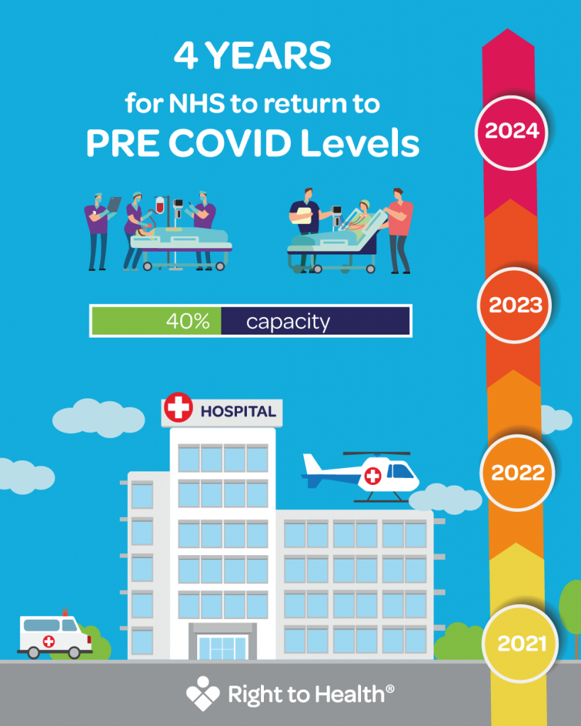 4 years for NHS to Return to PRE COVID 19 Levels