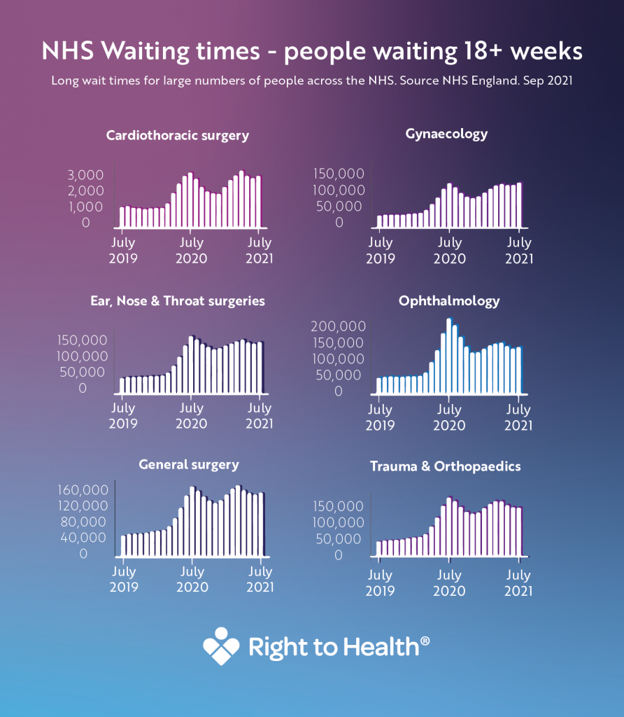 nhs-waiting-times-private-health-insurance-2021-right-to-health